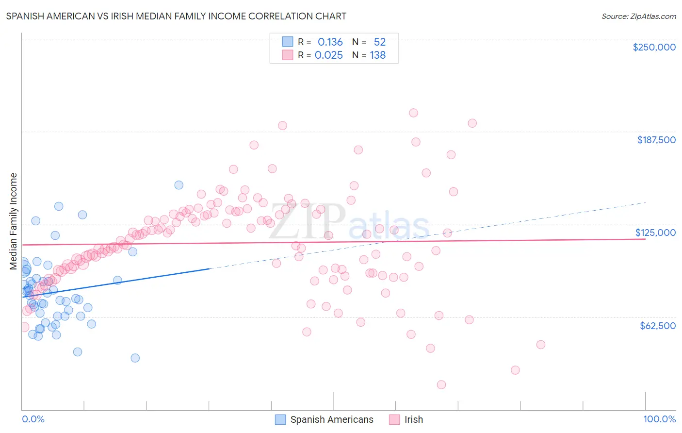 Spanish American vs Irish Median Family Income