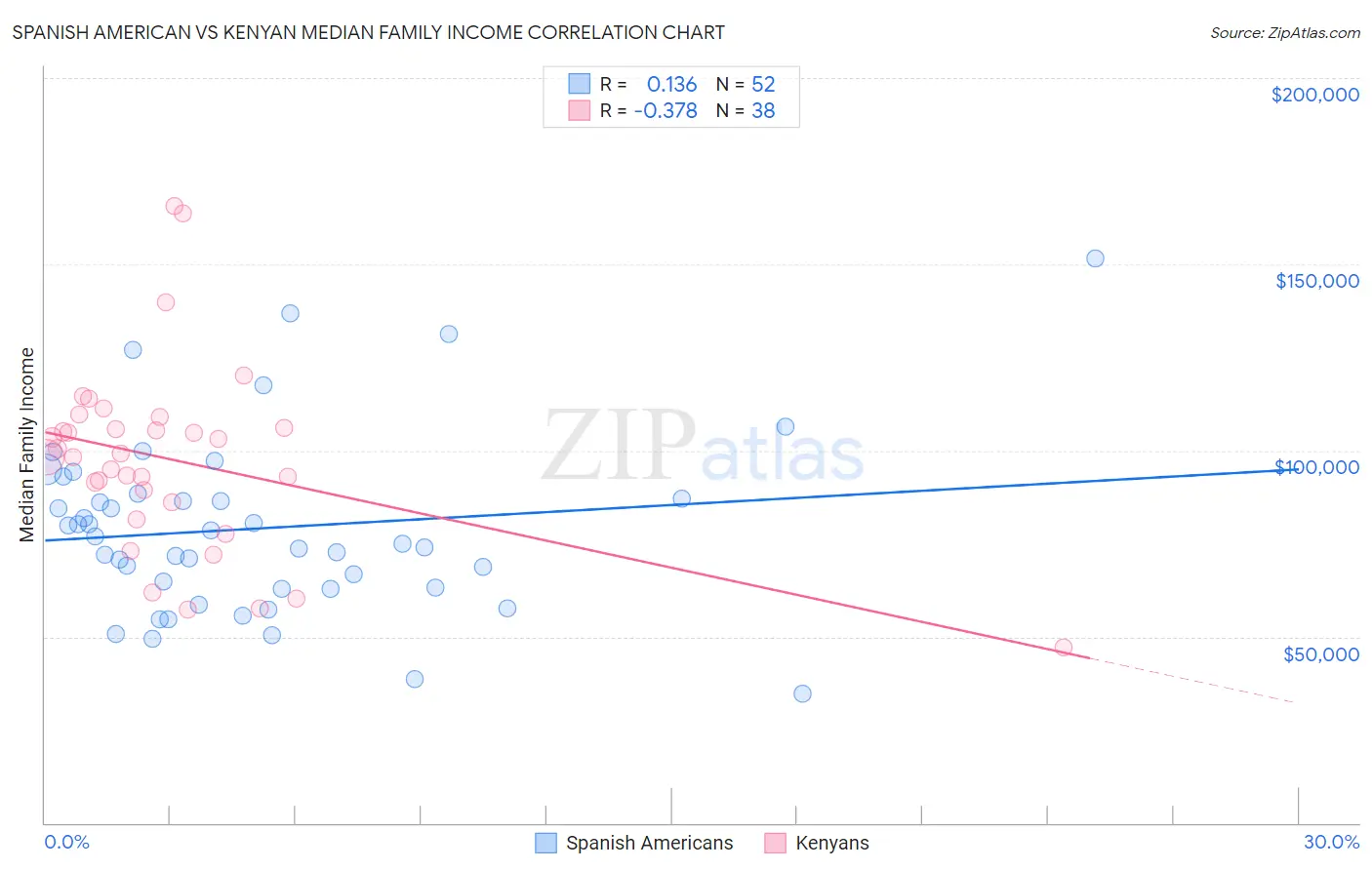 Spanish American vs Kenyan Median Family Income