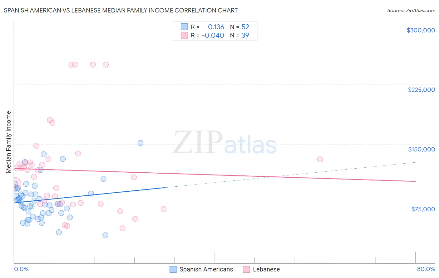 Spanish American vs Lebanese Median Family Income