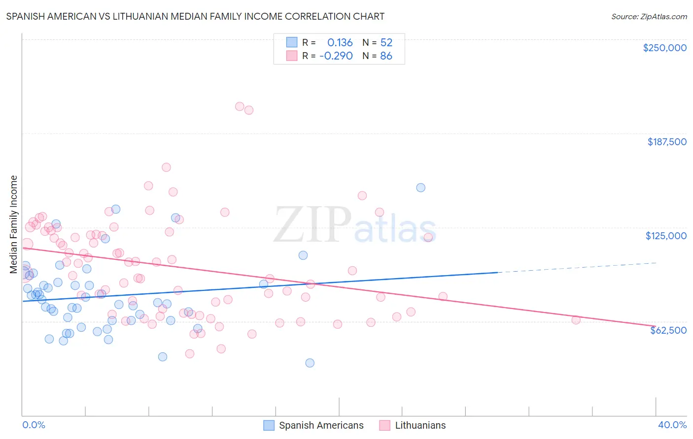 Spanish American vs Lithuanian Median Family Income