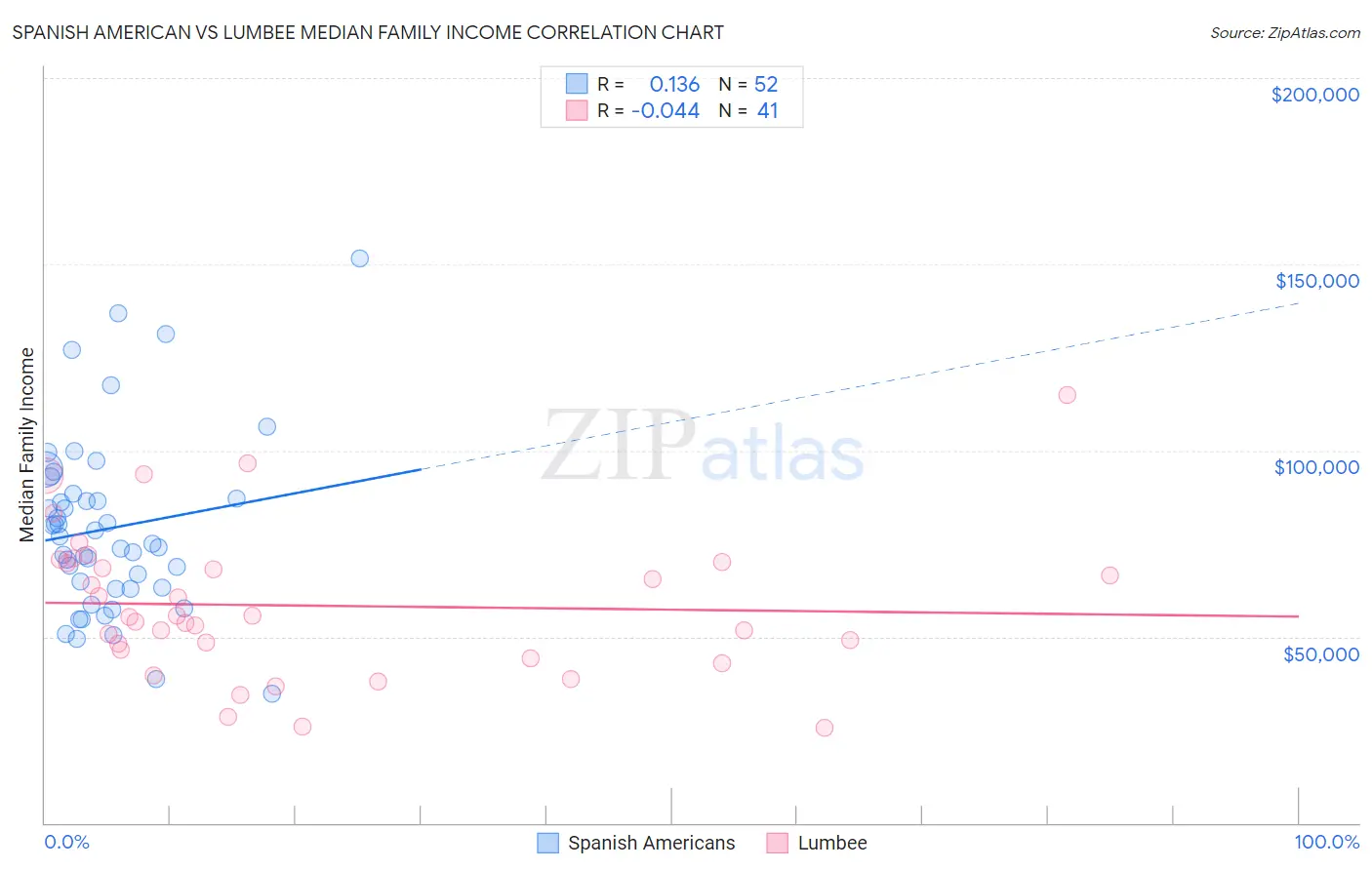 Spanish American vs Lumbee Median Family Income