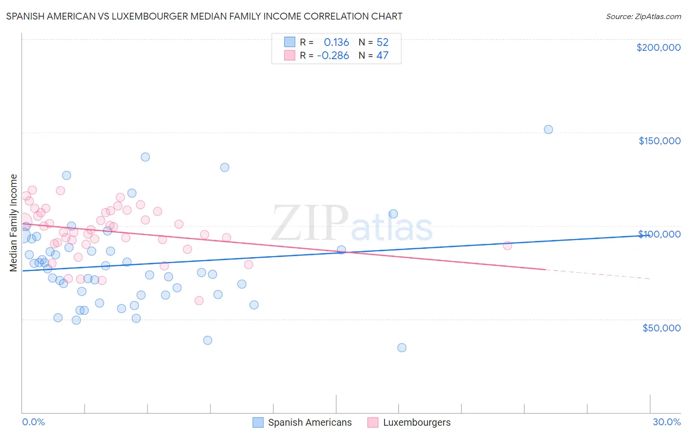 Spanish American vs Luxembourger Median Family Income