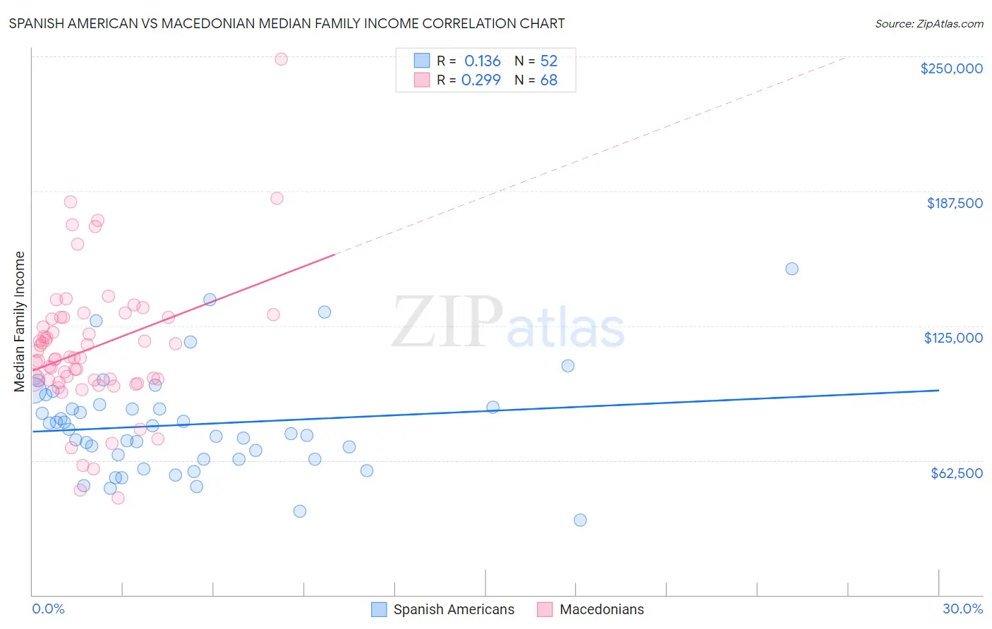 Spanish American vs Macedonian Median Family Income