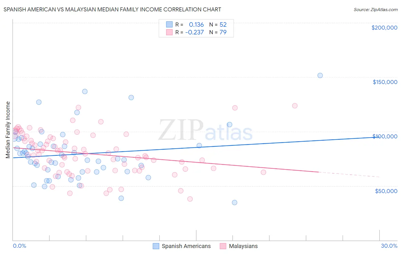 Spanish American vs Malaysian Median Family Income