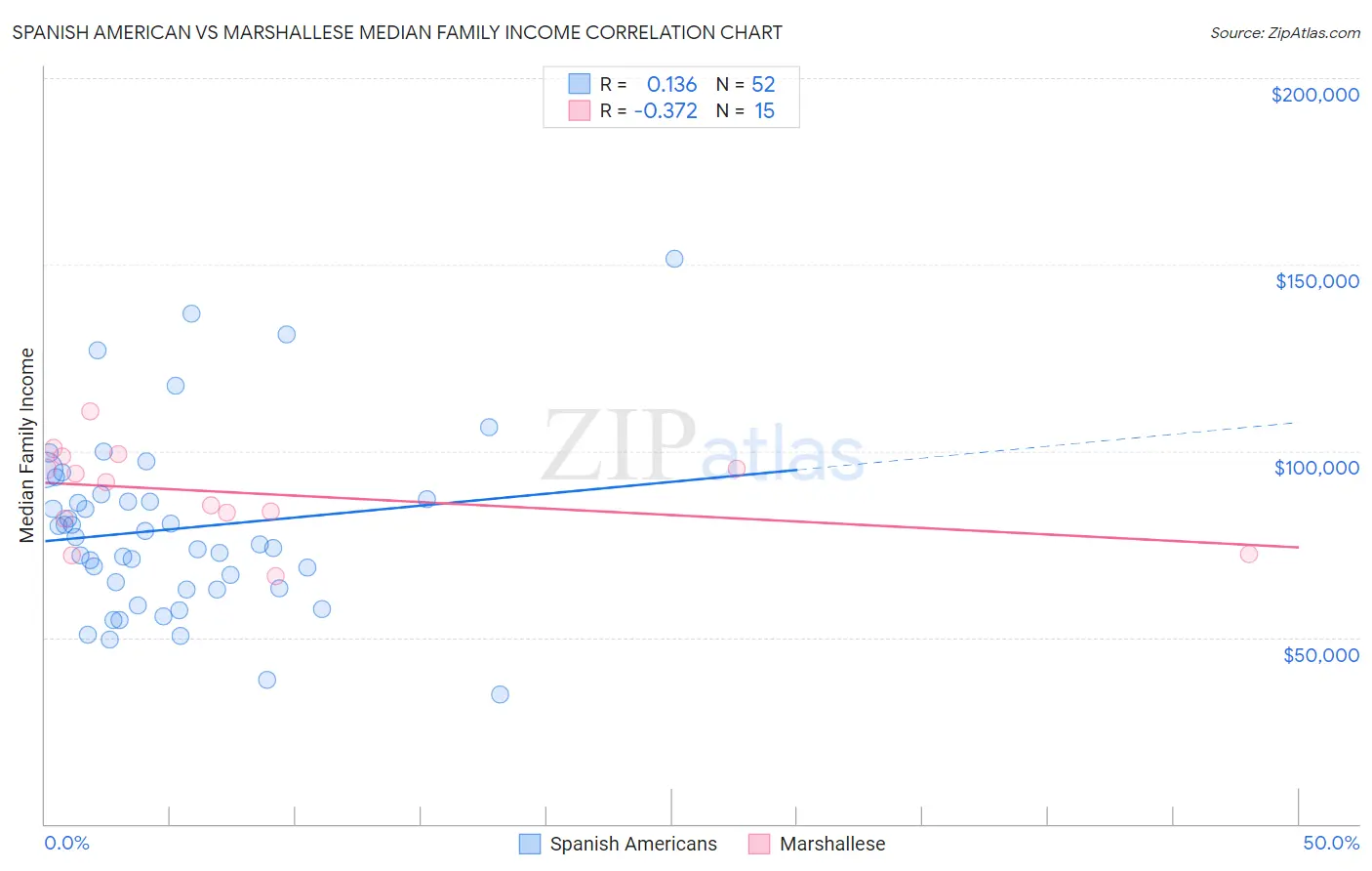 Spanish American vs Marshallese Median Family Income