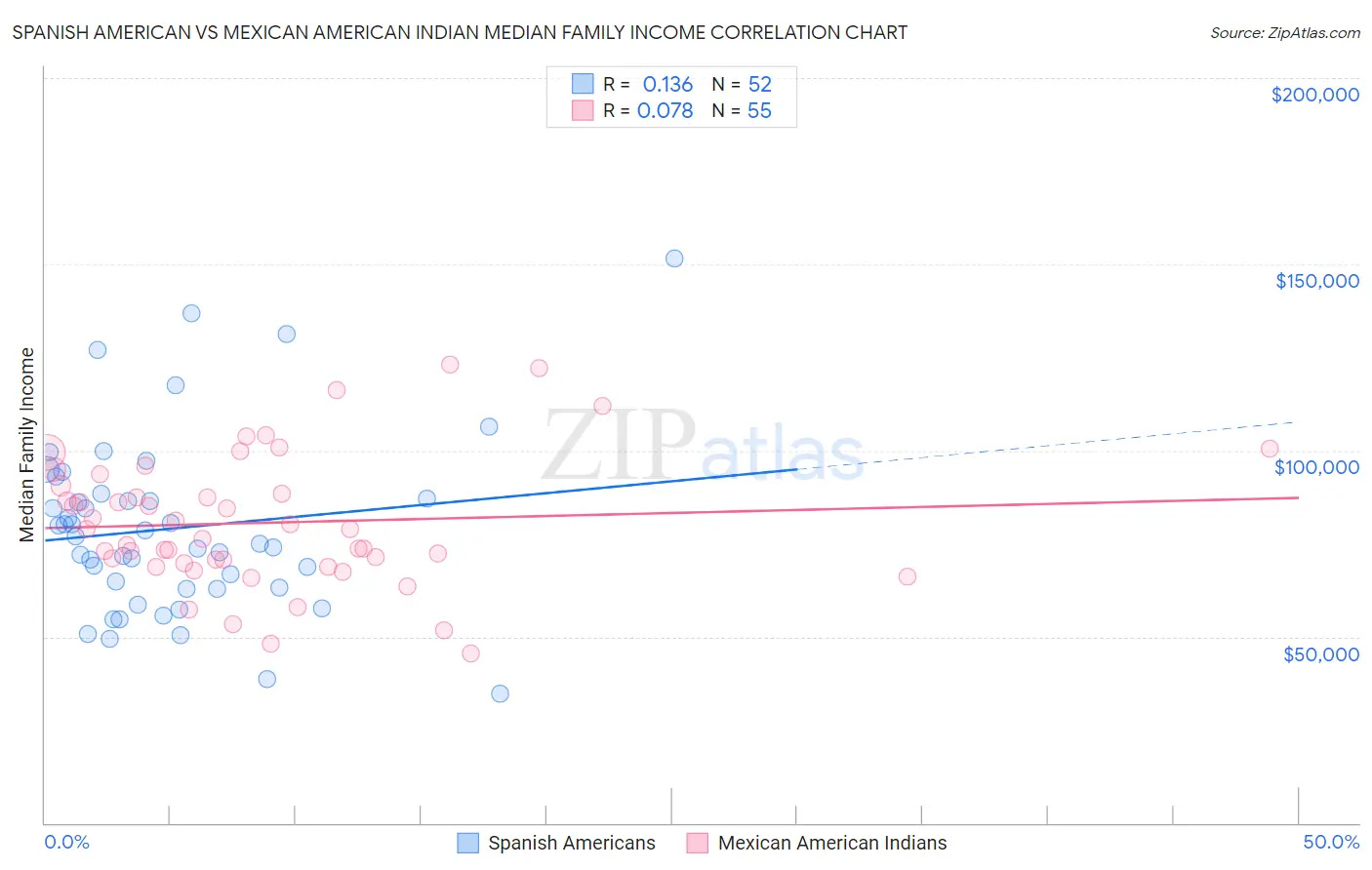 Spanish American vs Mexican American Indian Median Family Income