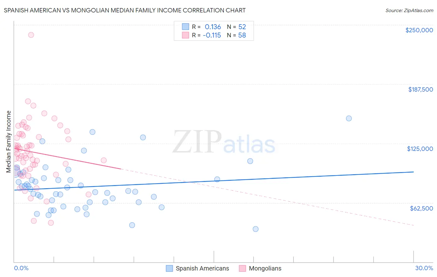 Spanish American vs Mongolian Median Family Income