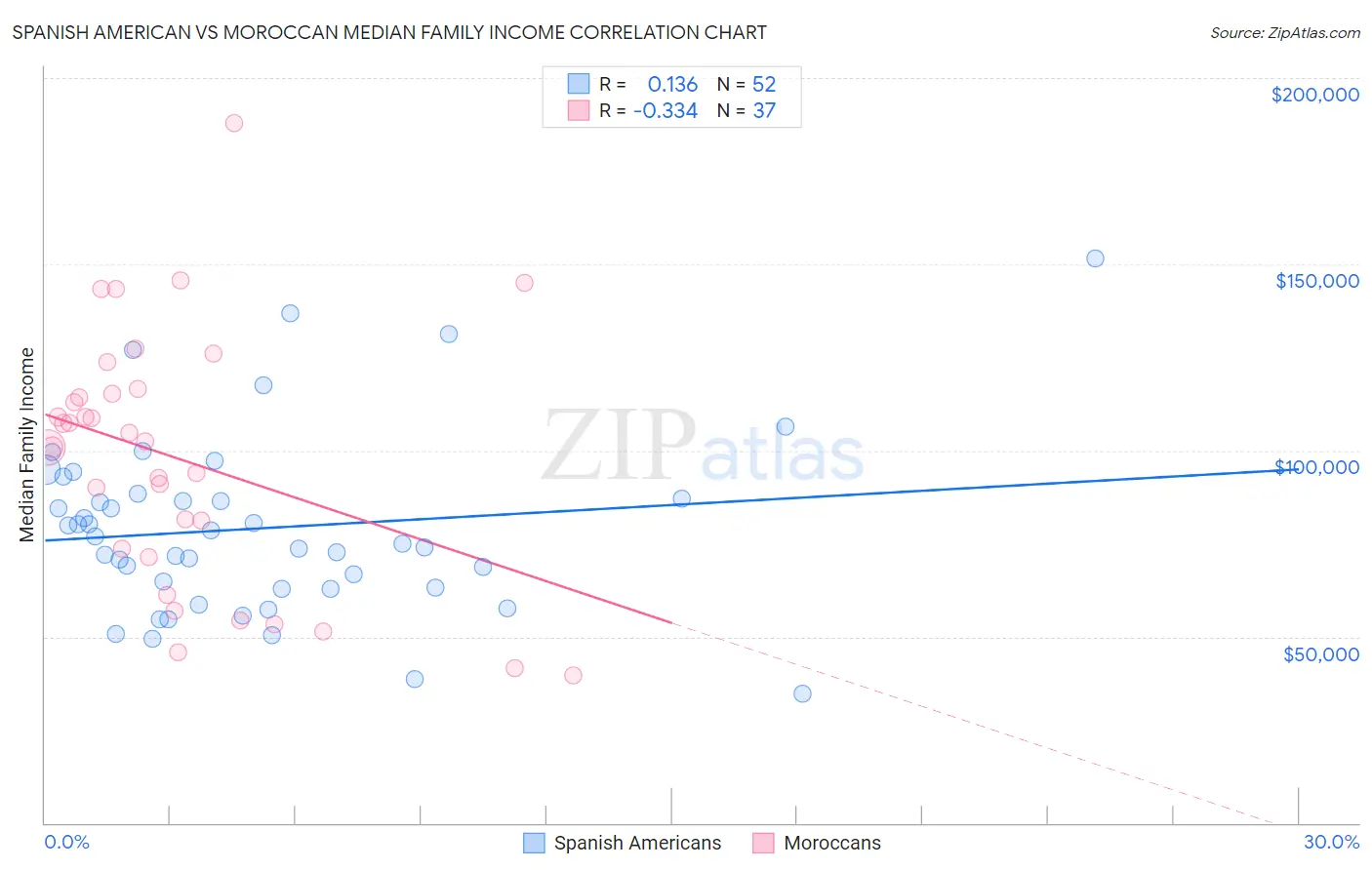 Spanish American vs Moroccan Median Family Income