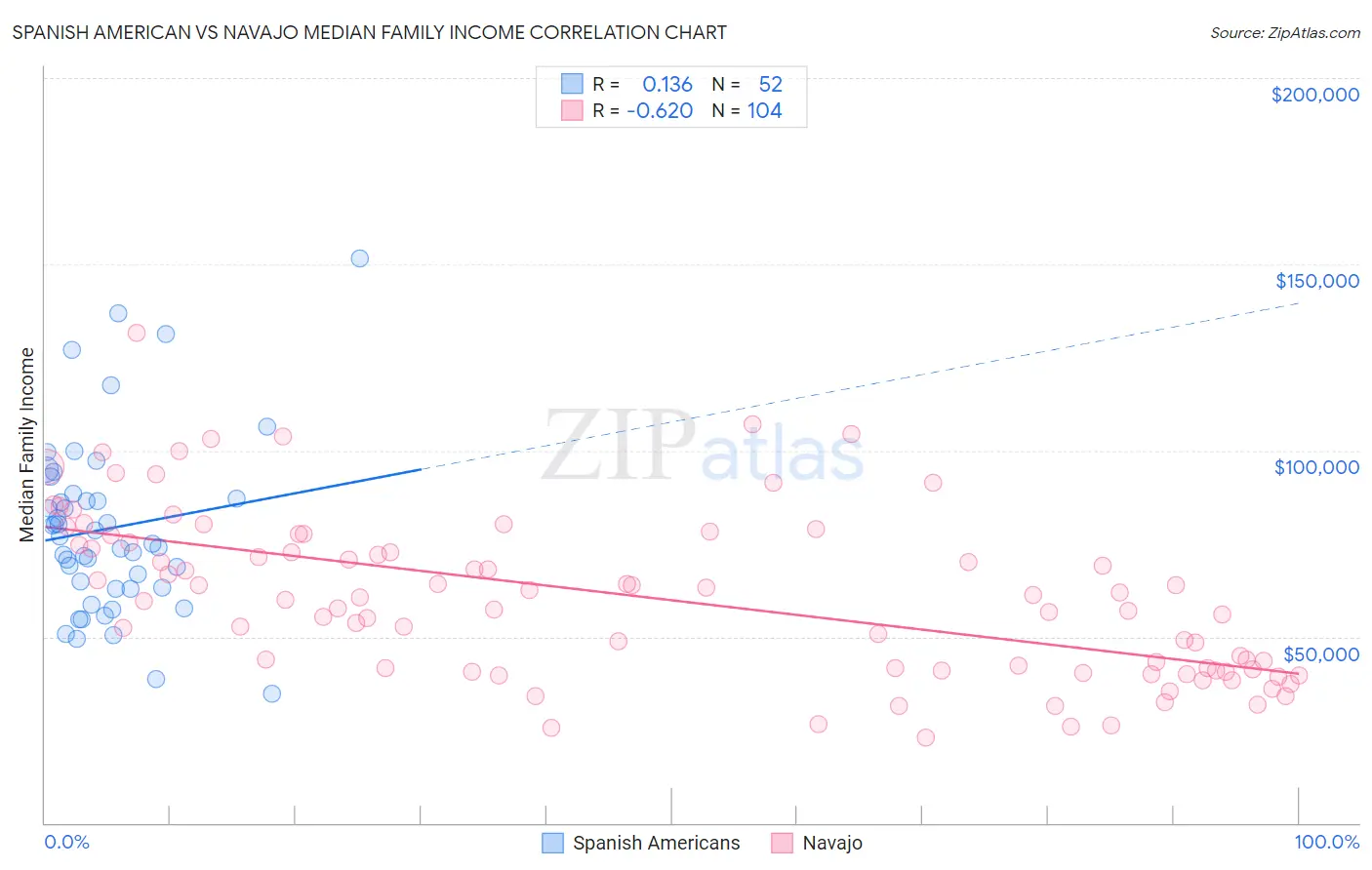 Spanish American vs Navajo Median Family Income