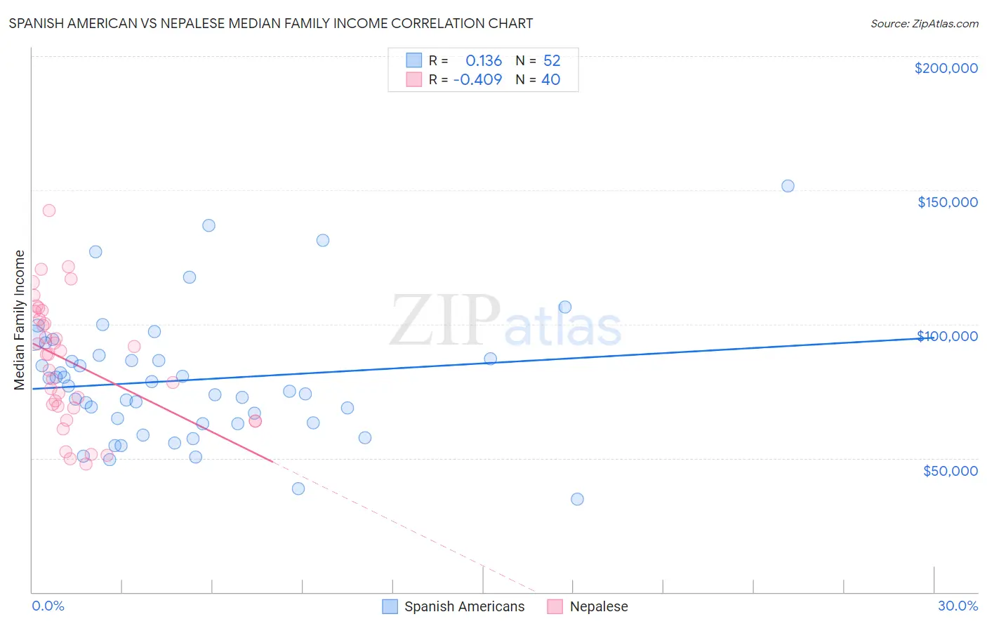 Spanish American vs Nepalese Median Family Income