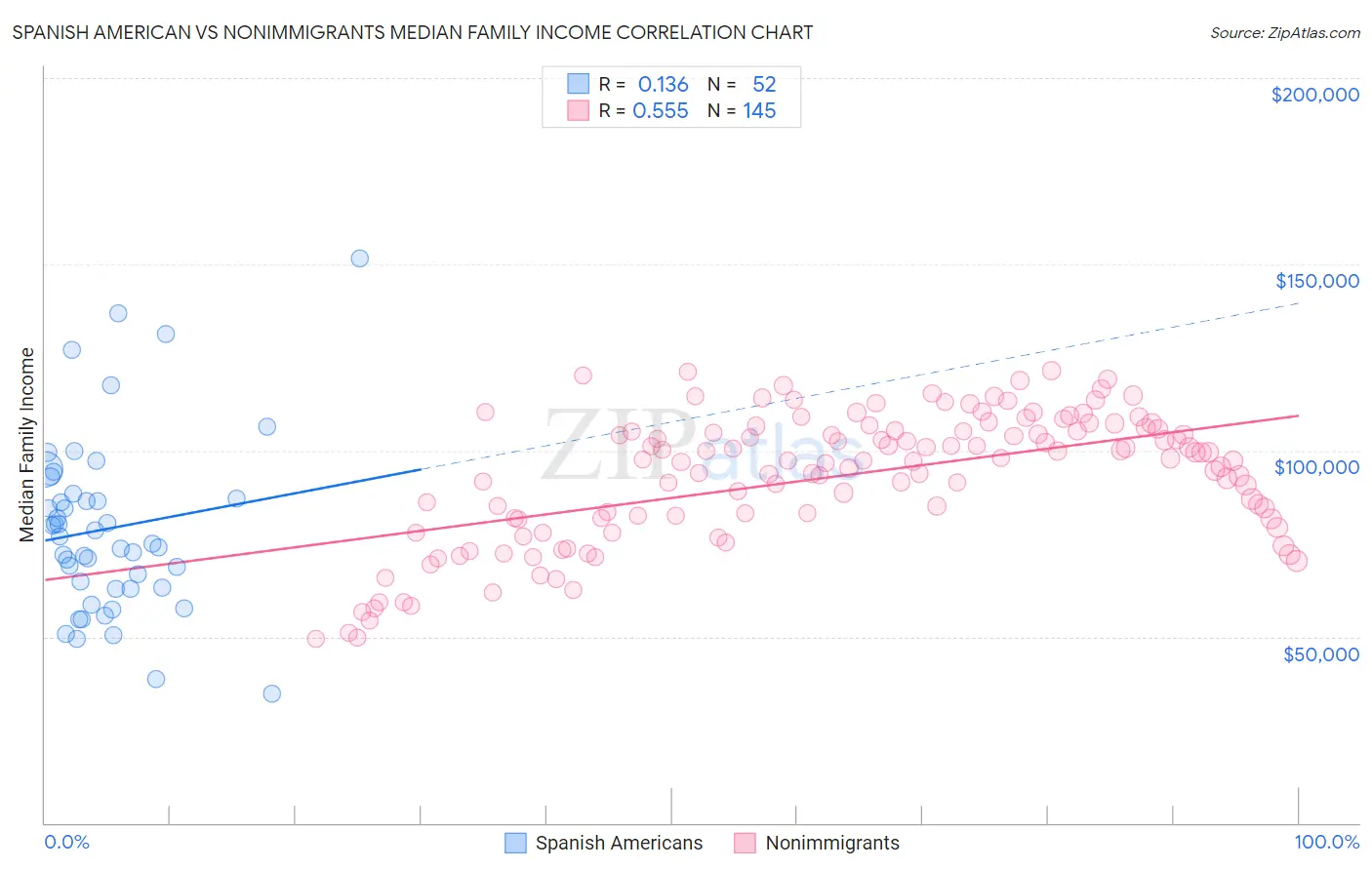 Spanish American vs Nonimmigrants Median Family Income