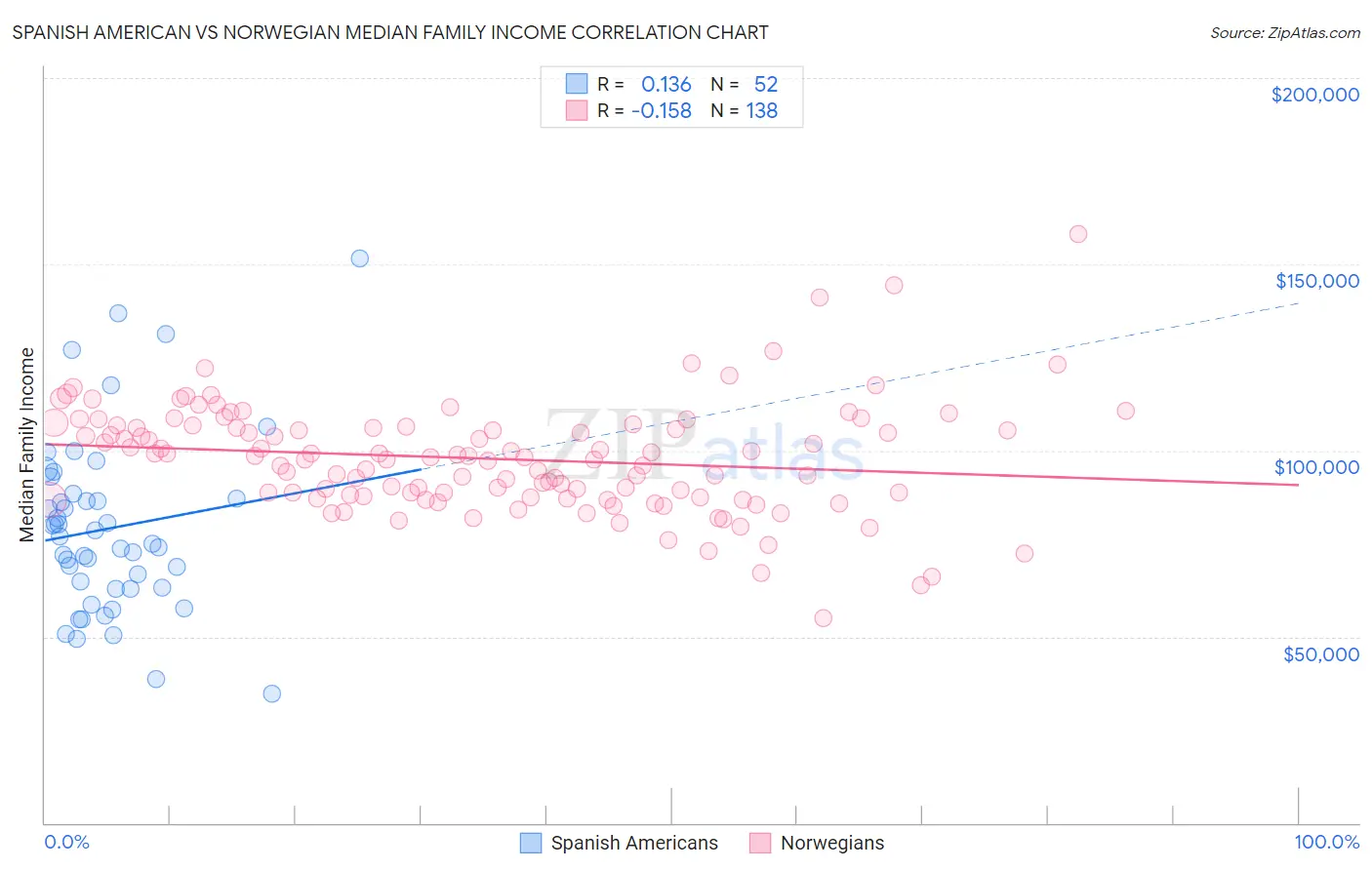 Spanish American vs Norwegian Median Family Income