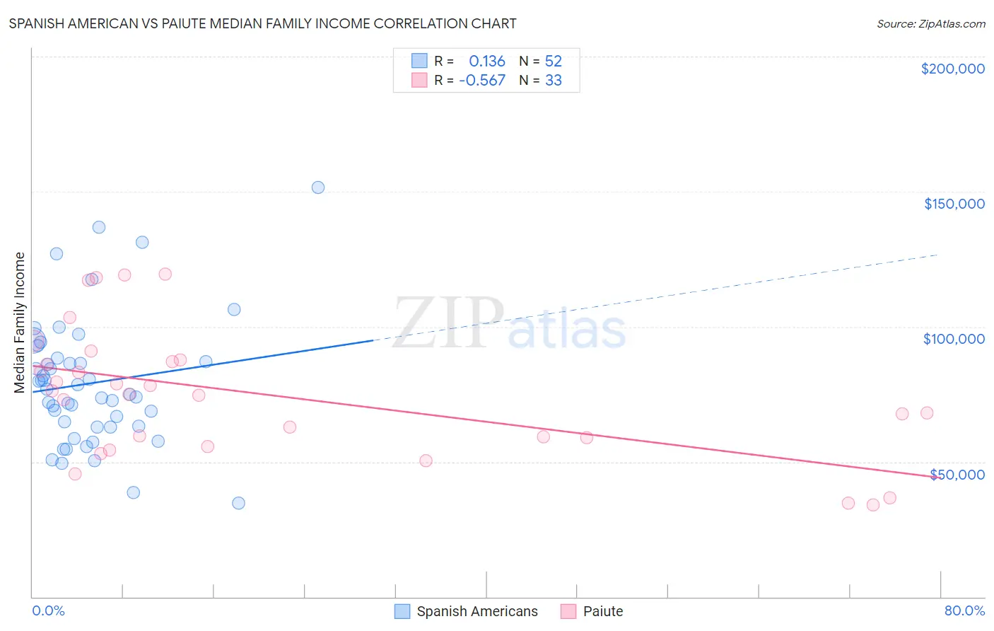 Spanish American vs Paiute Median Family Income