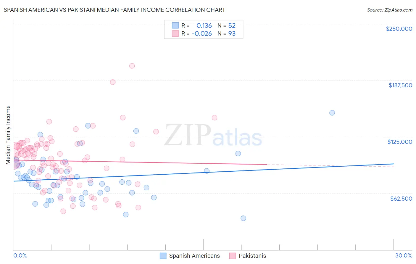 Spanish American vs Pakistani Median Family Income