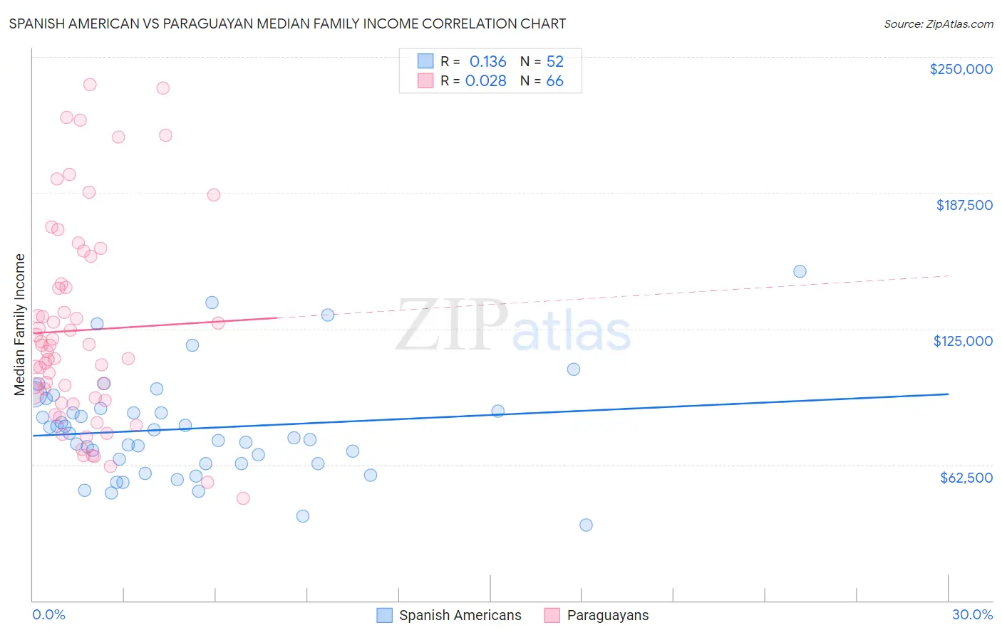 Spanish American vs Paraguayan Median Family Income