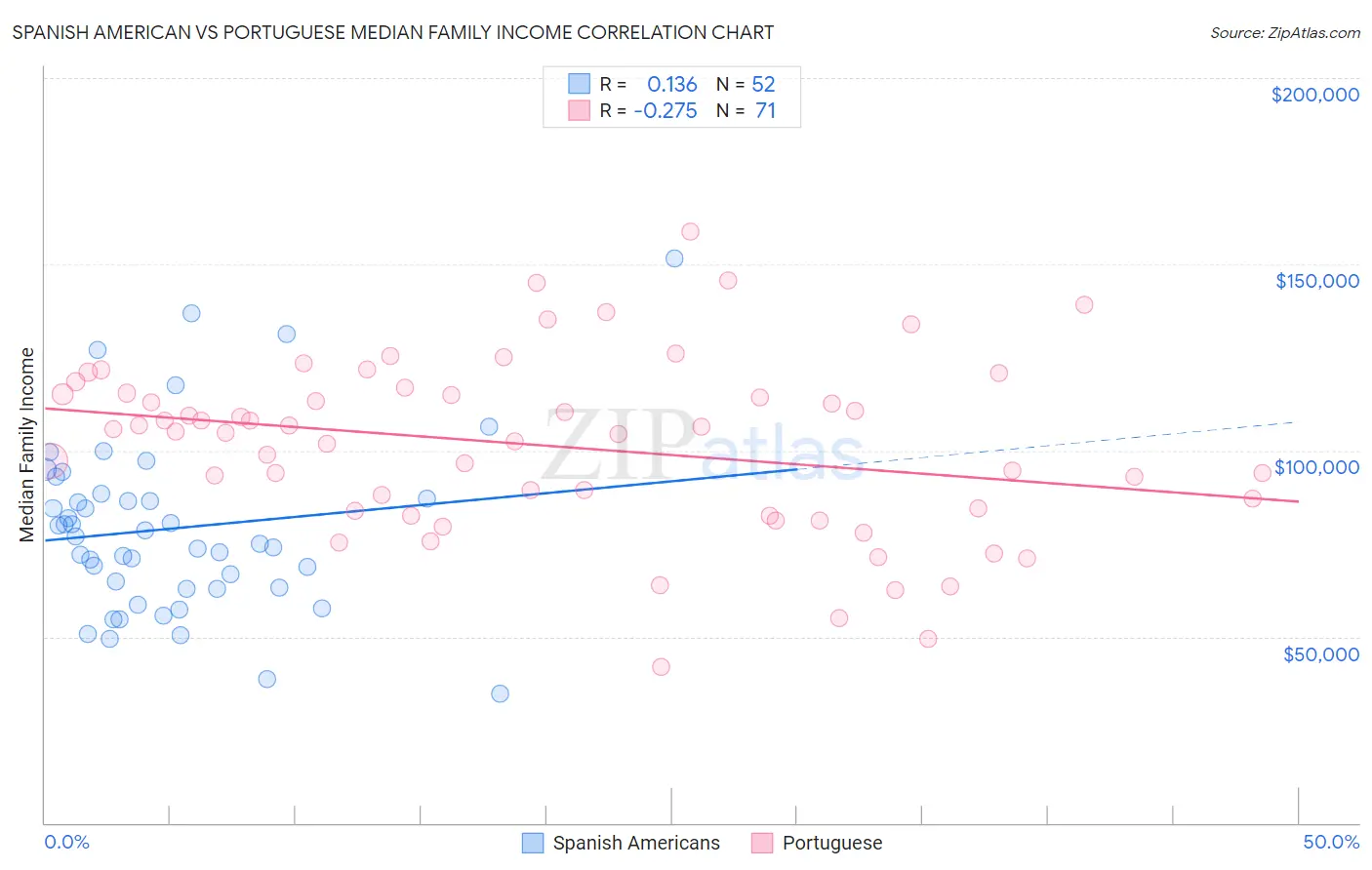 Spanish American vs Portuguese Median Family Income