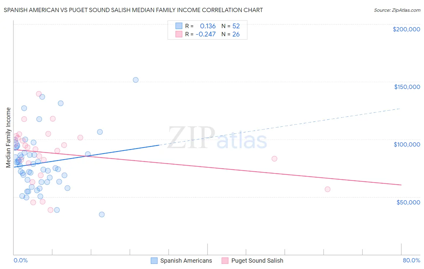 Spanish American vs Puget Sound Salish Median Family Income