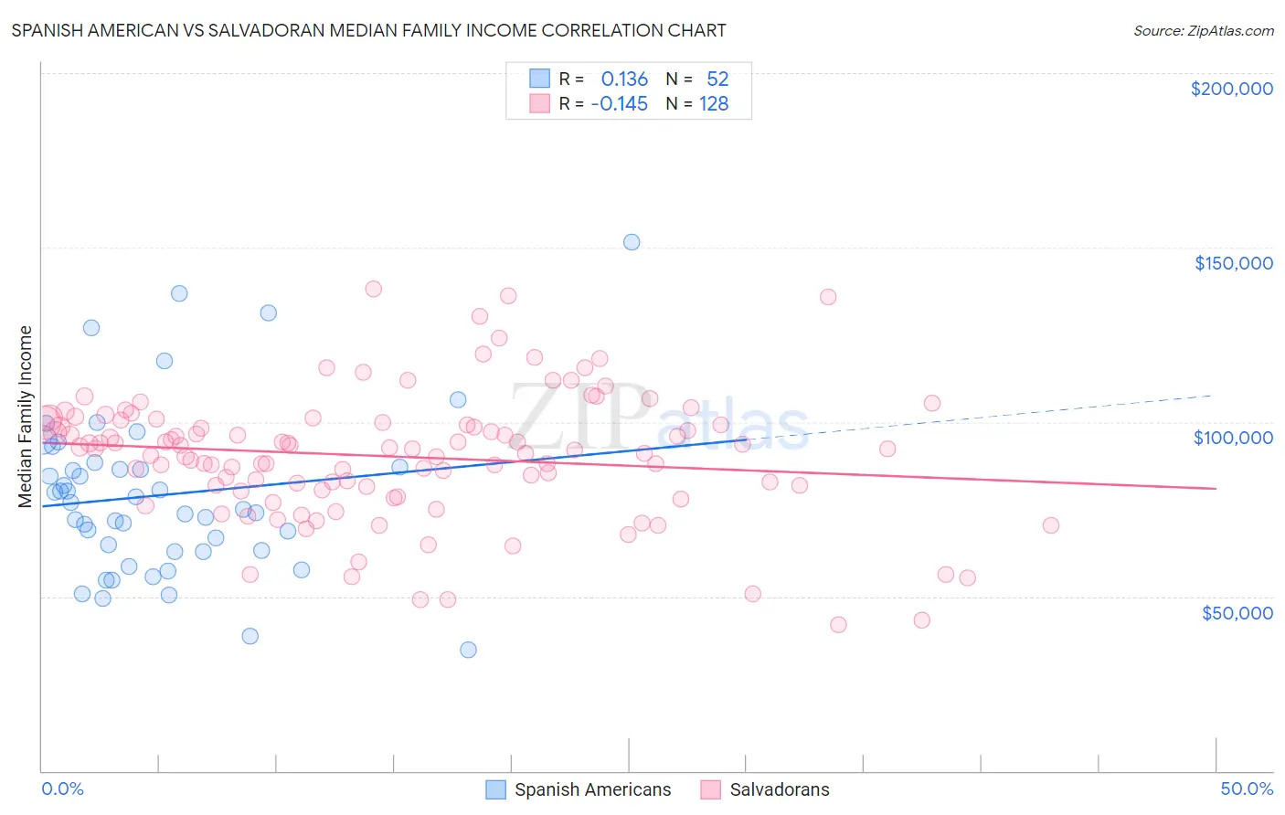 Spanish American vs Salvadoran Median Family Income