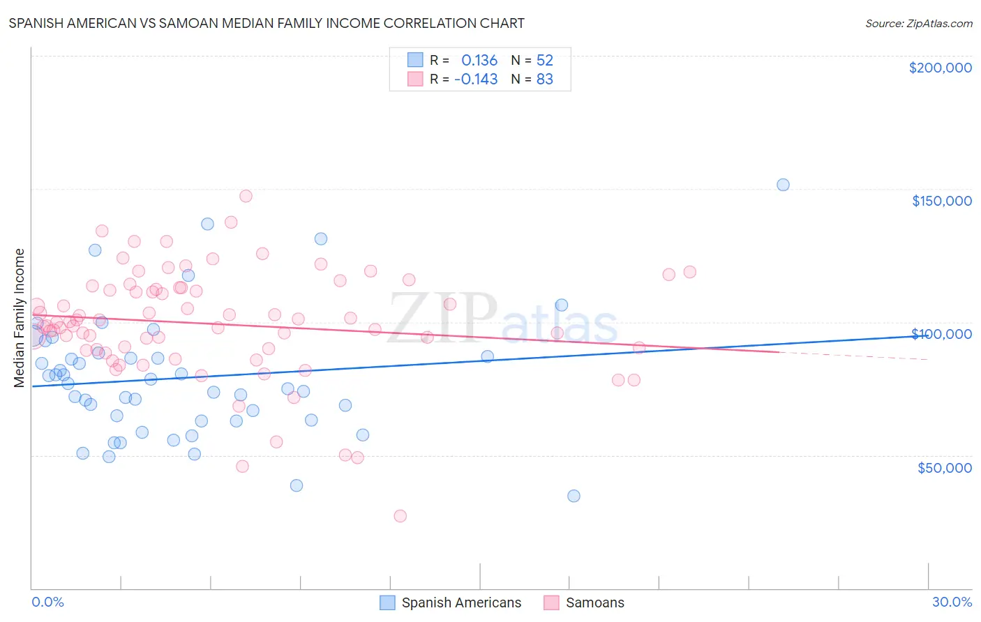 Spanish American vs Samoan Median Family Income