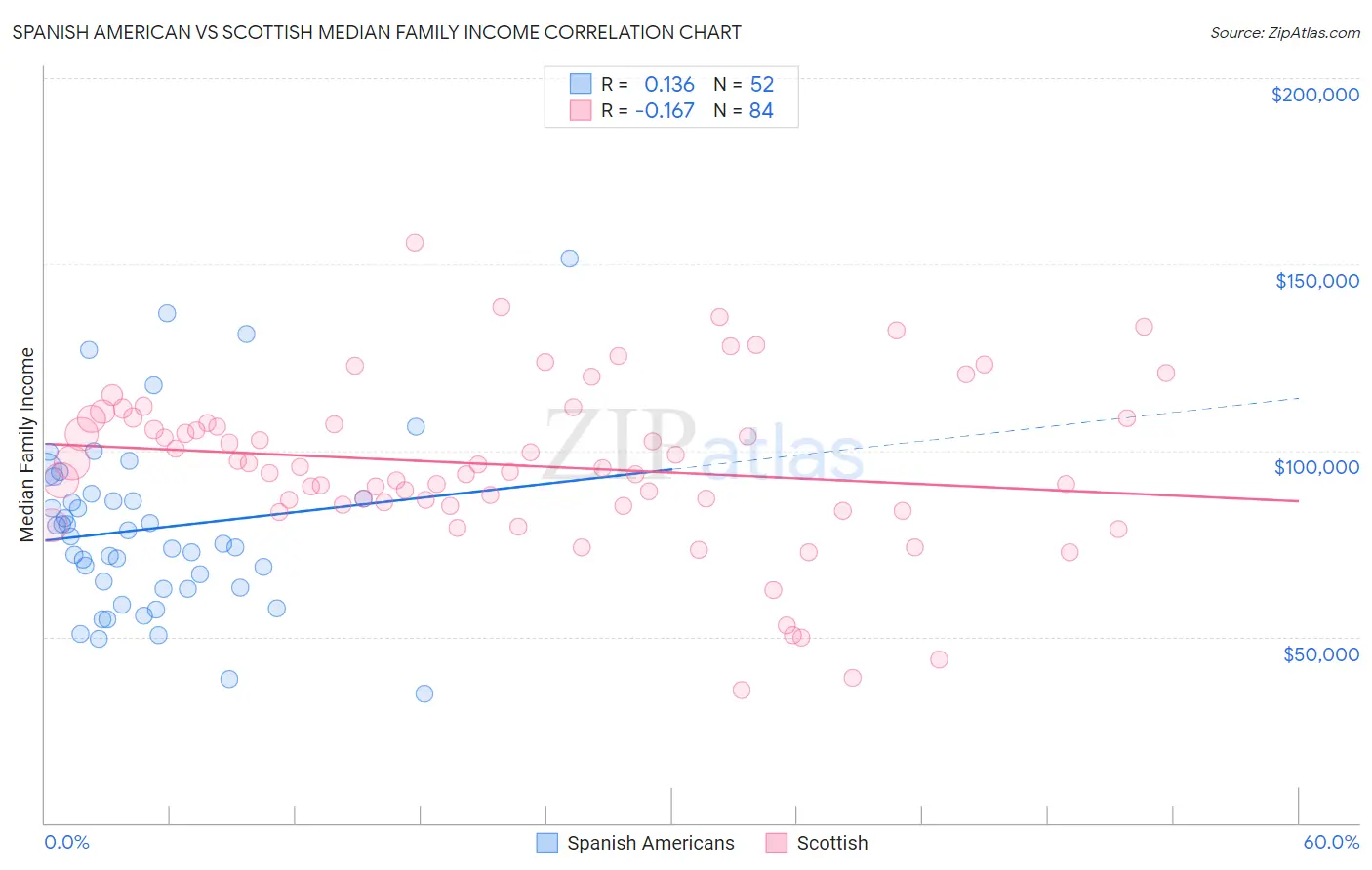 Spanish American vs Scottish Median Family Income