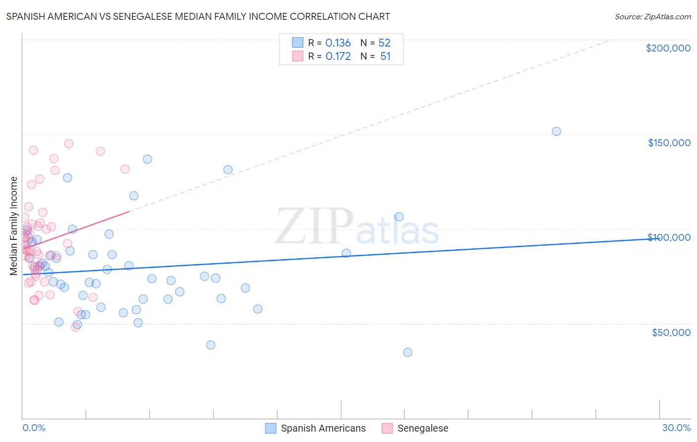 Spanish American vs Senegalese Median Family Income