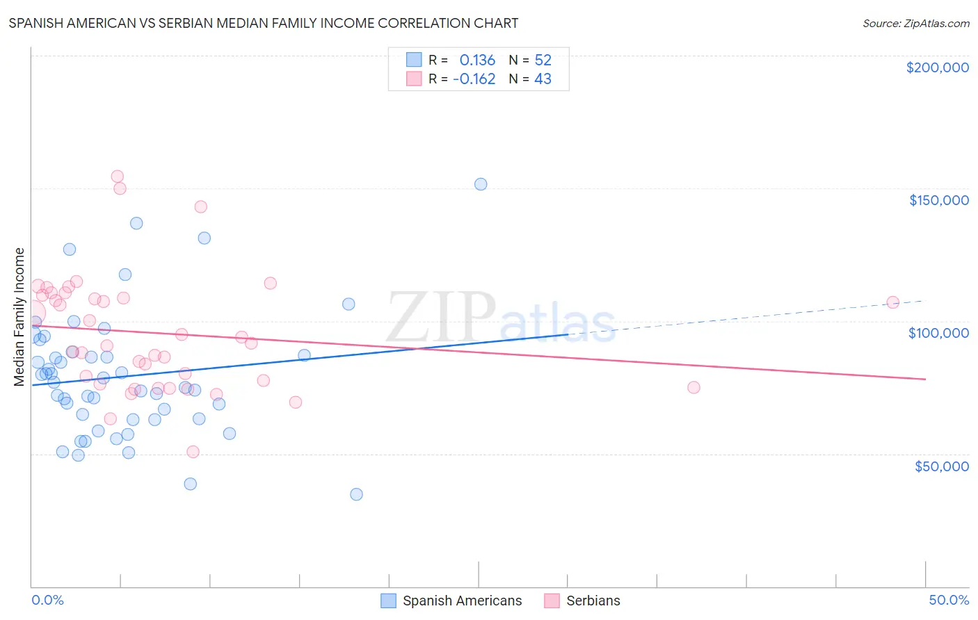 Spanish American vs Serbian Median Family Income