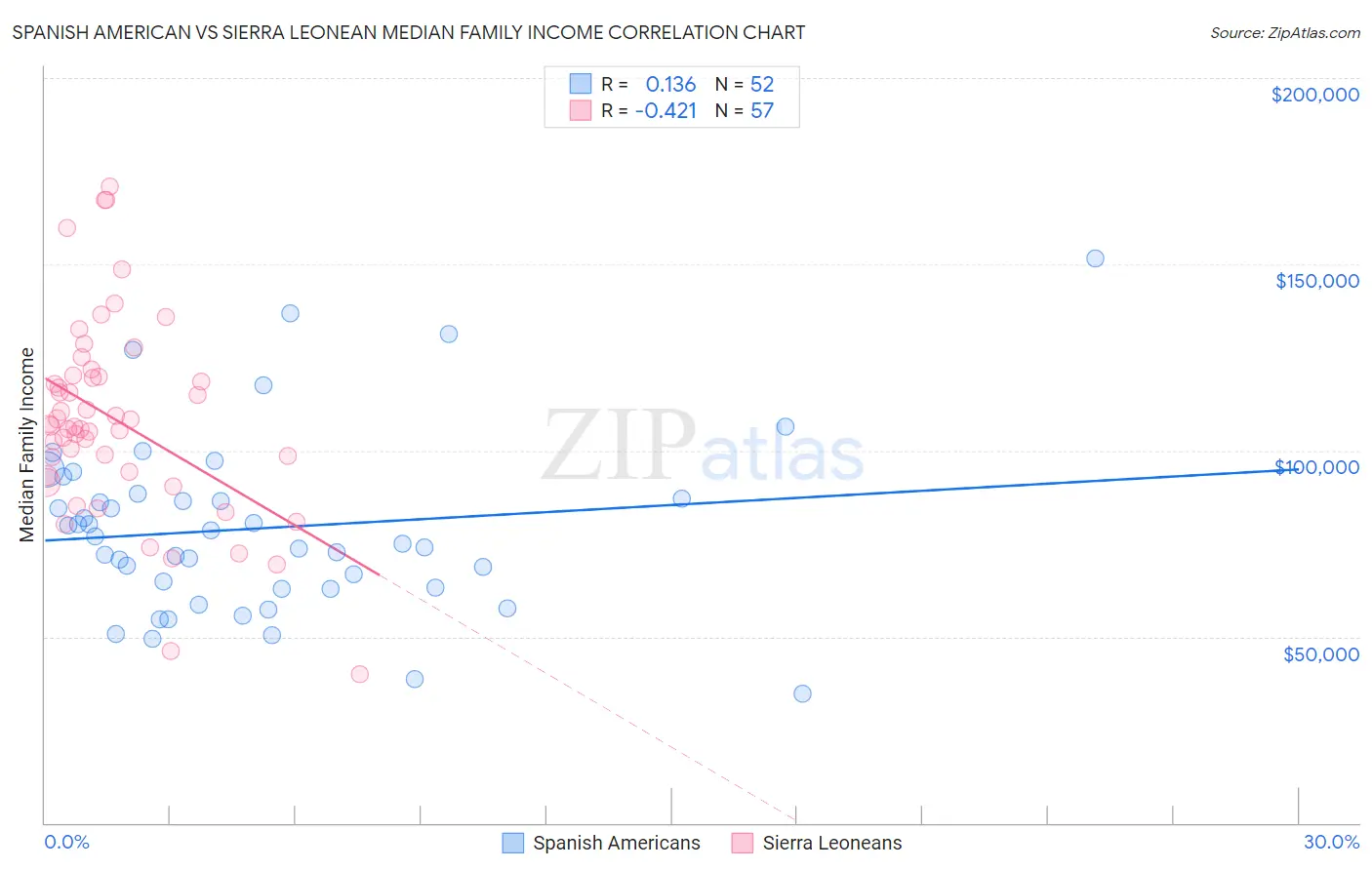 Spanish American vs Sierra Leonean Median Family Income