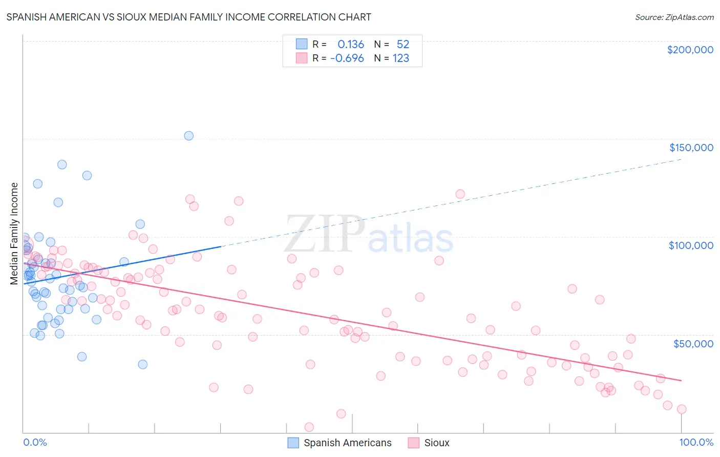 Spanish American vs Sioux Median Family Income