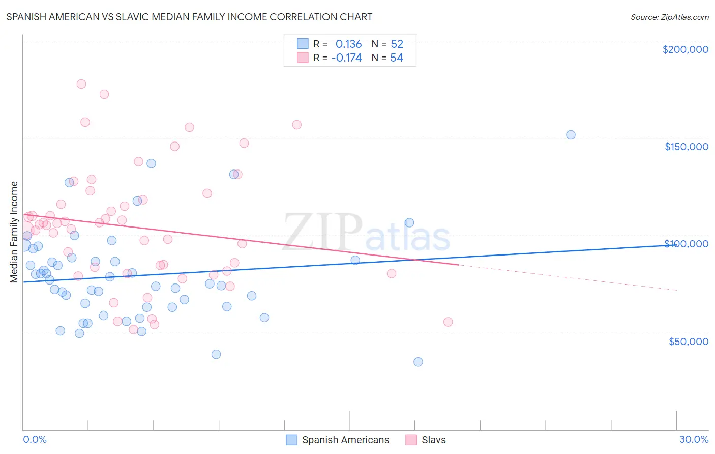 Spanish American vs Slavic Median Family Income