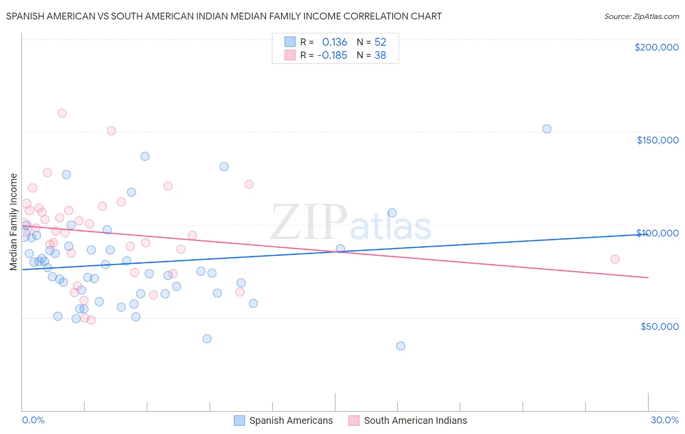 Spanish American vs South American Indian Median Family Income