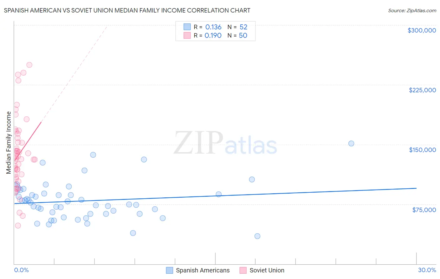 Spanish American vs Soviet Union Median Family Income