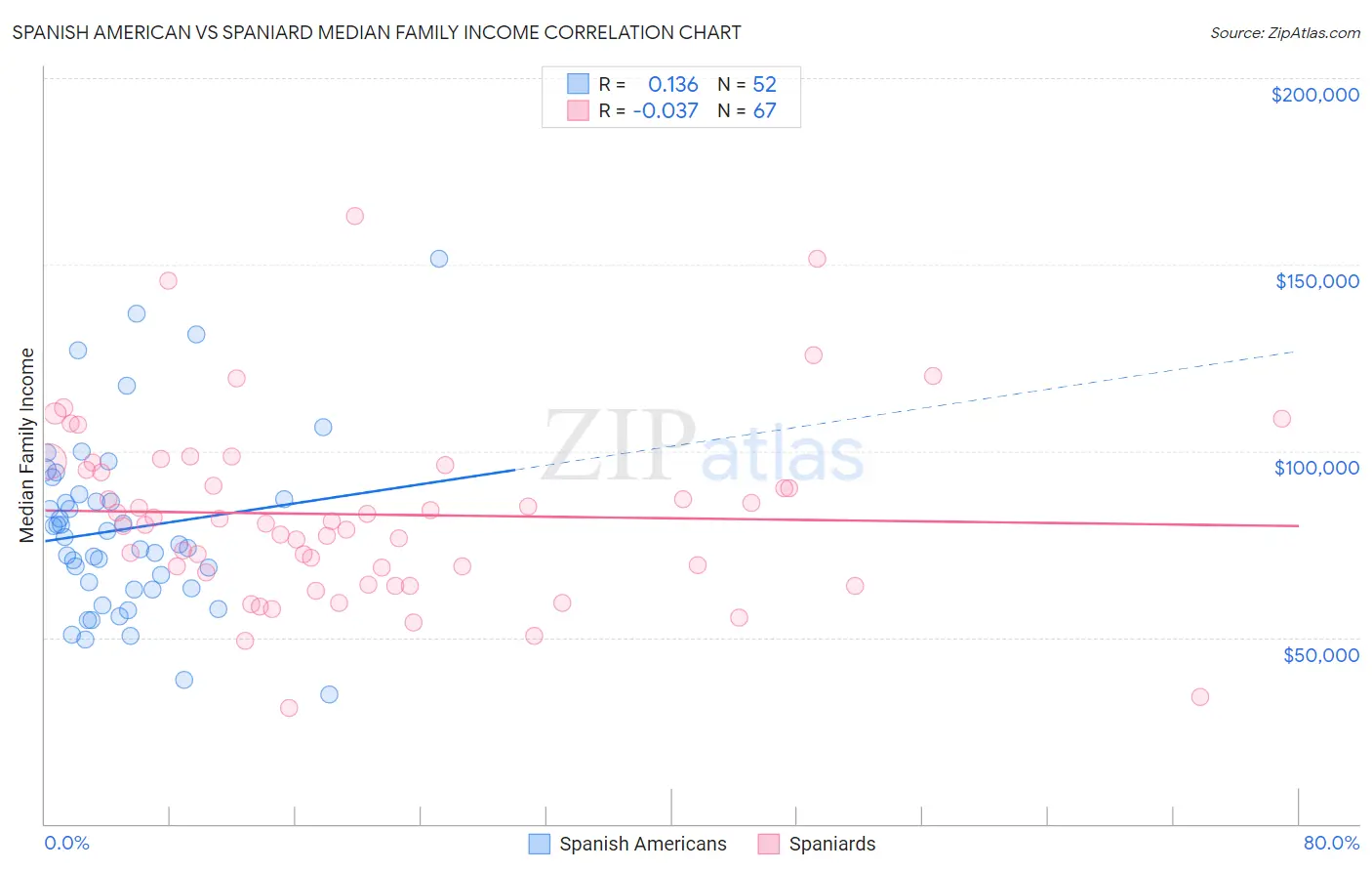 Spanish American vs Spaniard Median Family Income