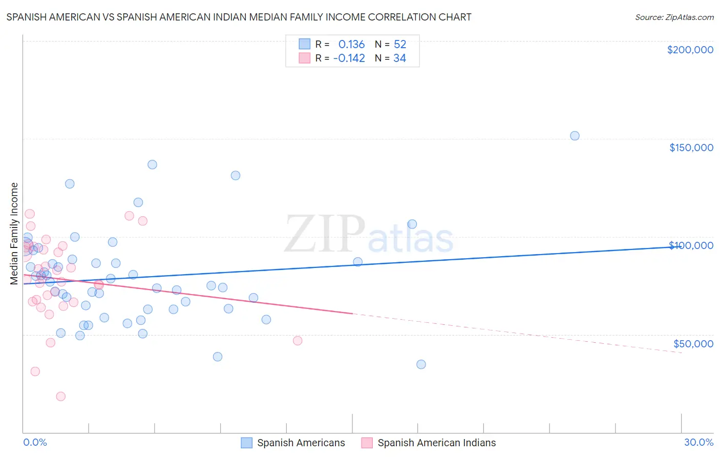 Spanish American vs Spanish American Indian Median Family Income