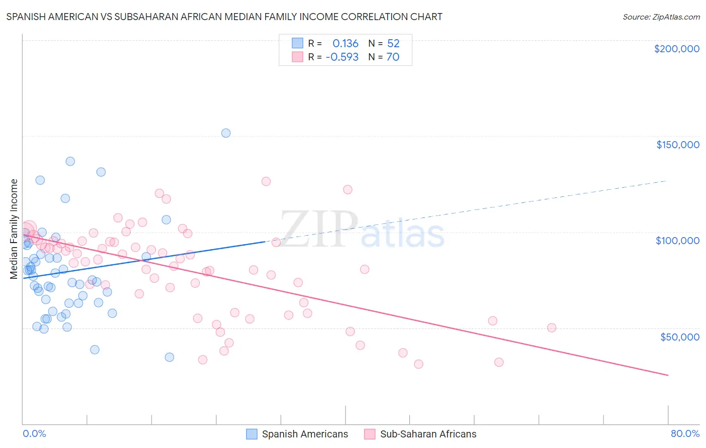 Spanish American vs Subsaharan African Median Family Income