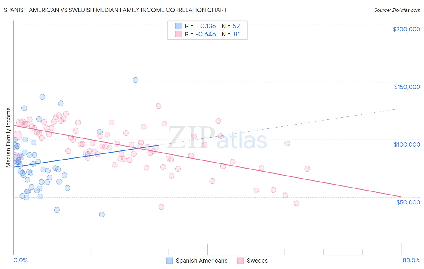 Spanish American vs Swedish Median Family Income