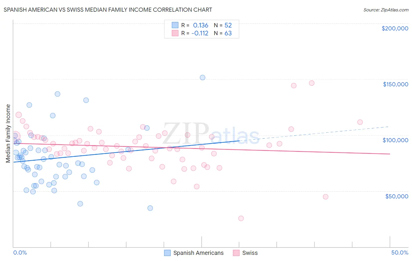 Spanish American vs Swiss Median Family Income