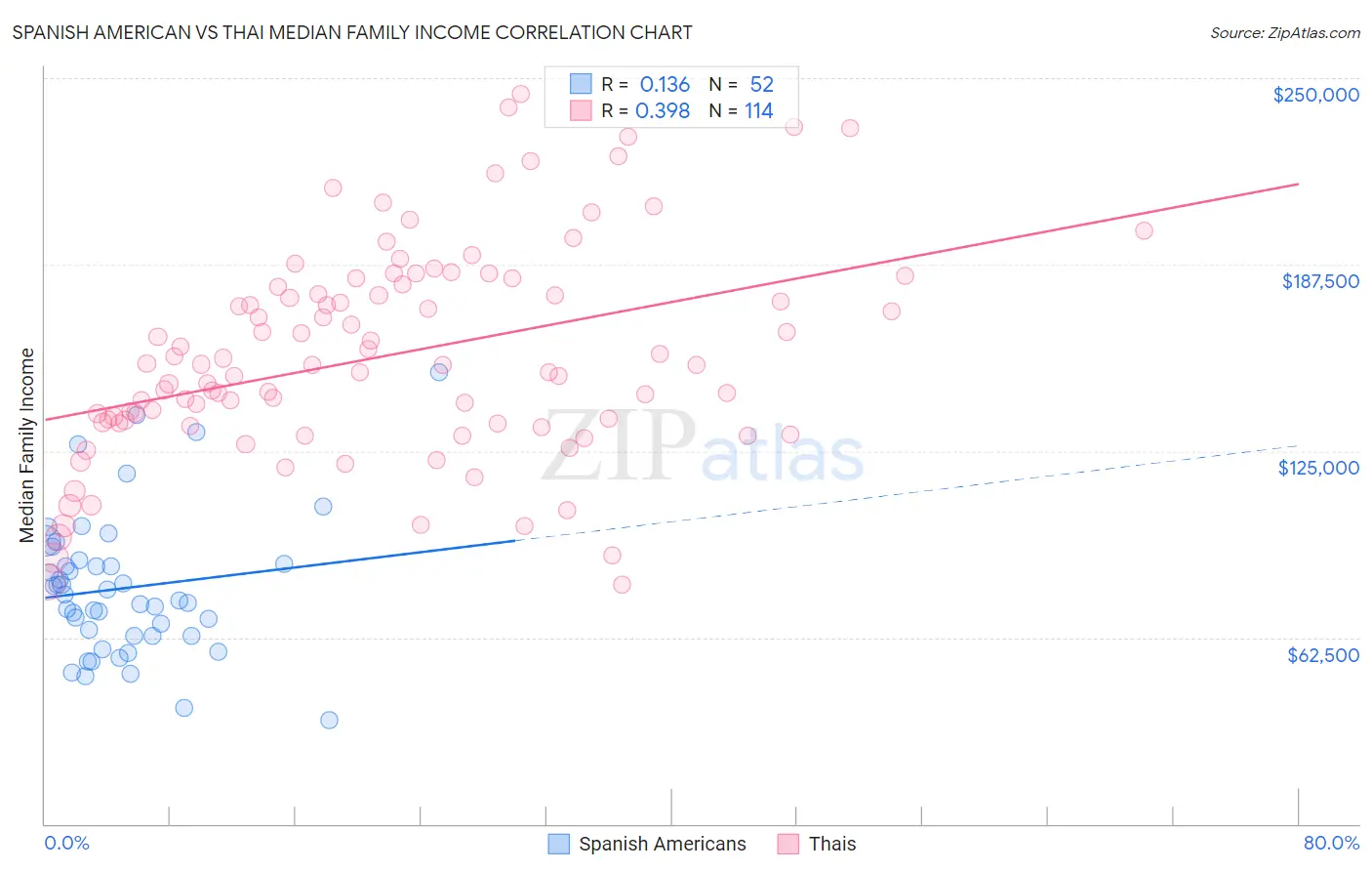 Spanish American vs Thai Median Family Income