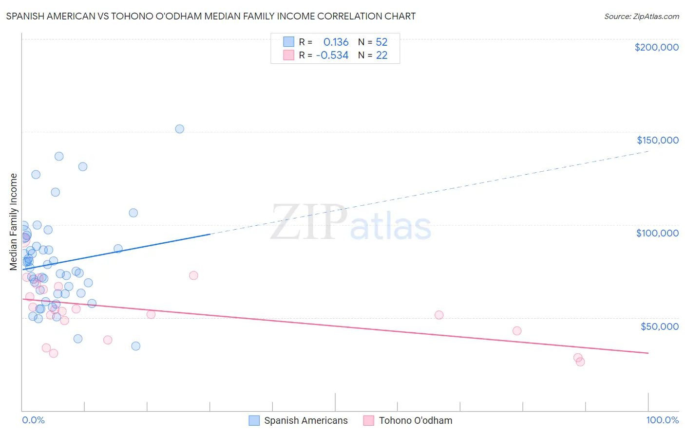 Spanish American vs Tohono O'odham Median Family Income