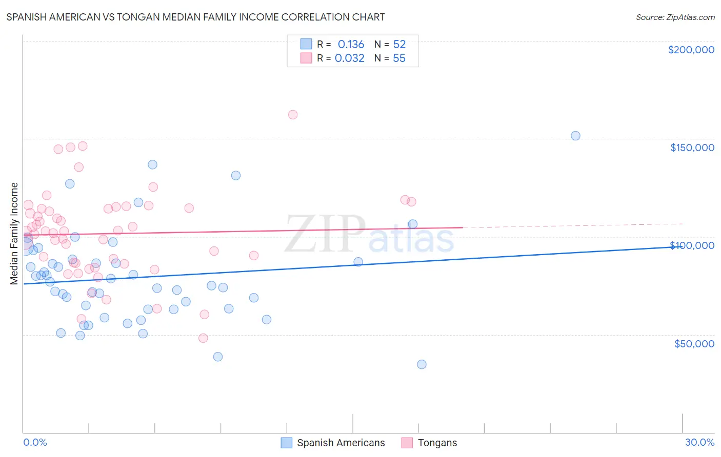 Spanish American vs Tongan Median Family Income