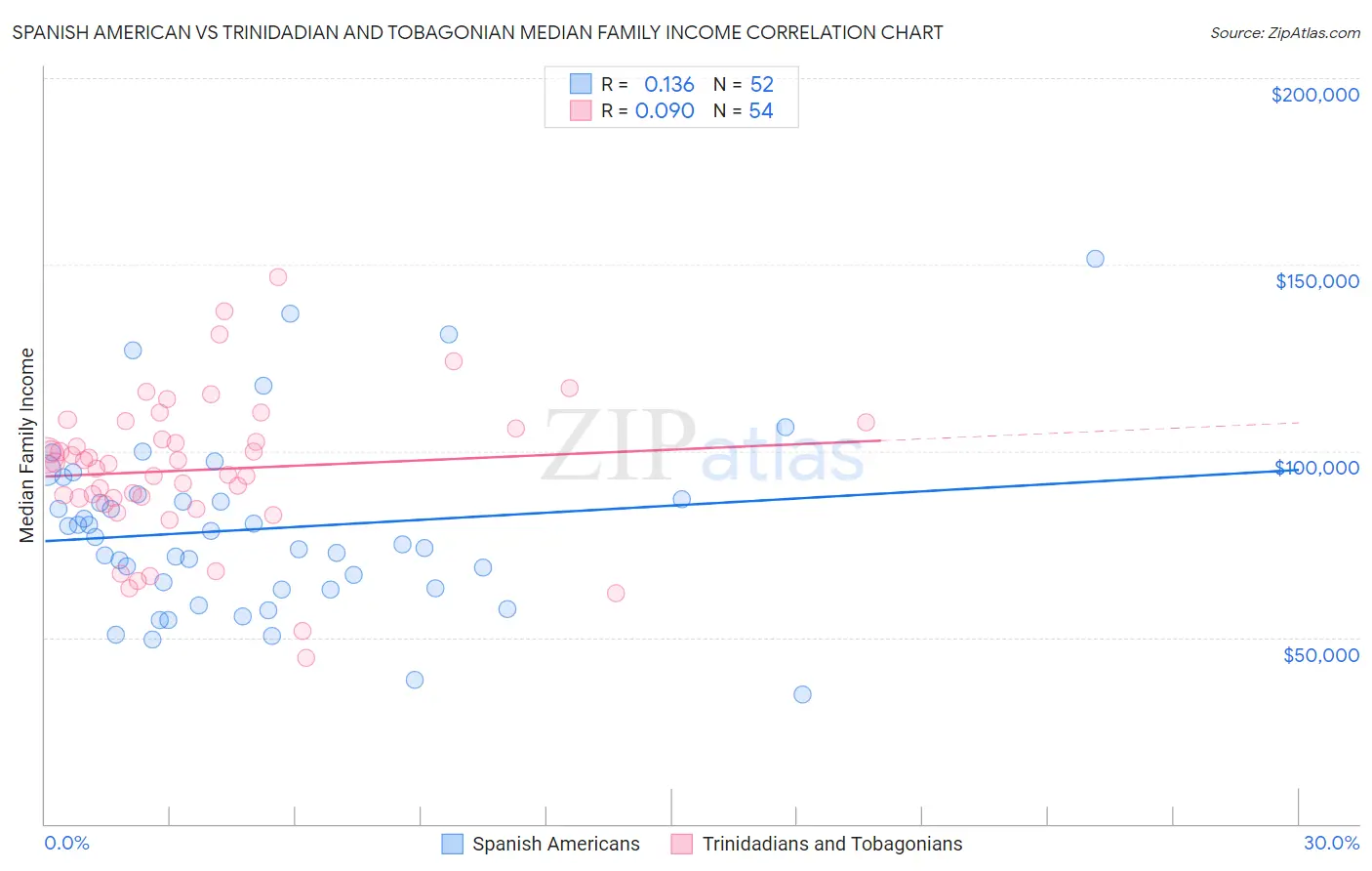 Spanish American vs Trinidadian and Tobagonian Median Family Income