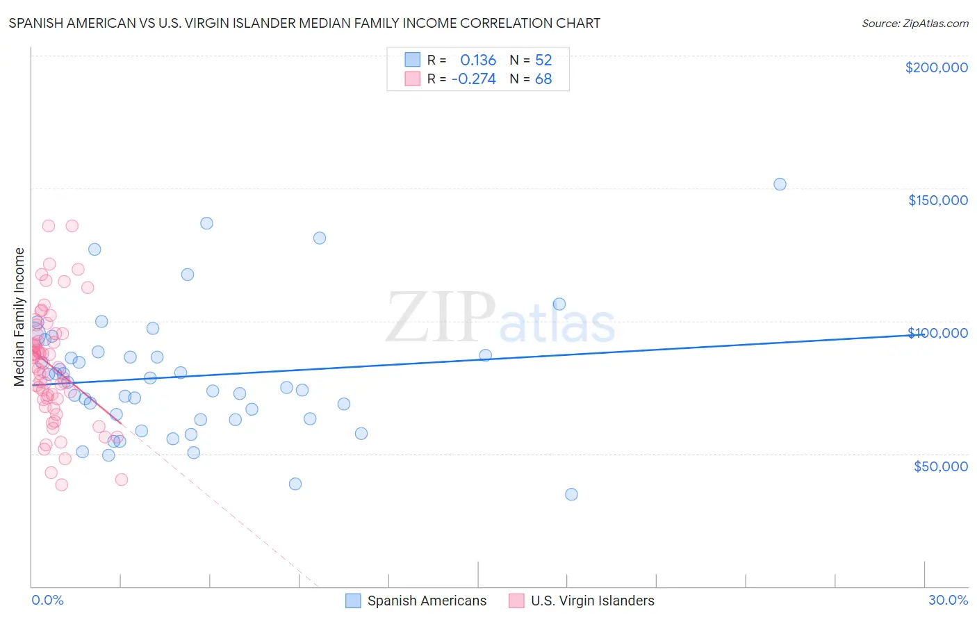 Spanish American vs U.S. Virgin Islander Median Family Income