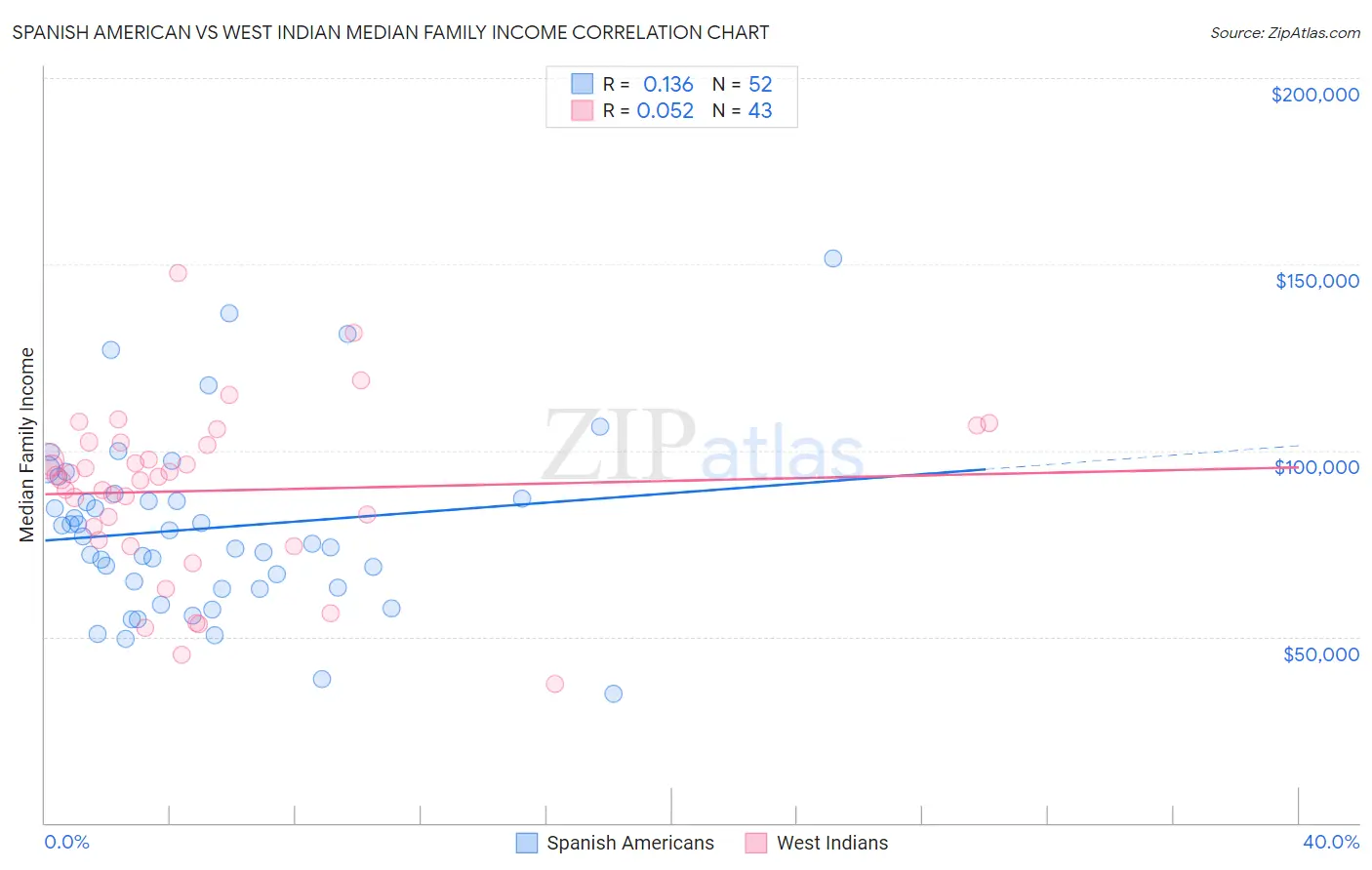 Spanish American vs West Indian Median Family Income