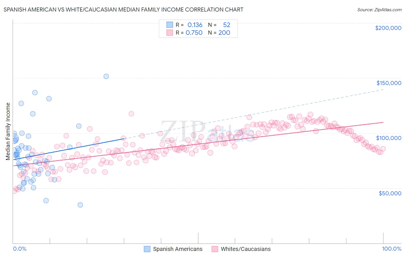 Spanish American vs White/Caucasian Median Family Income