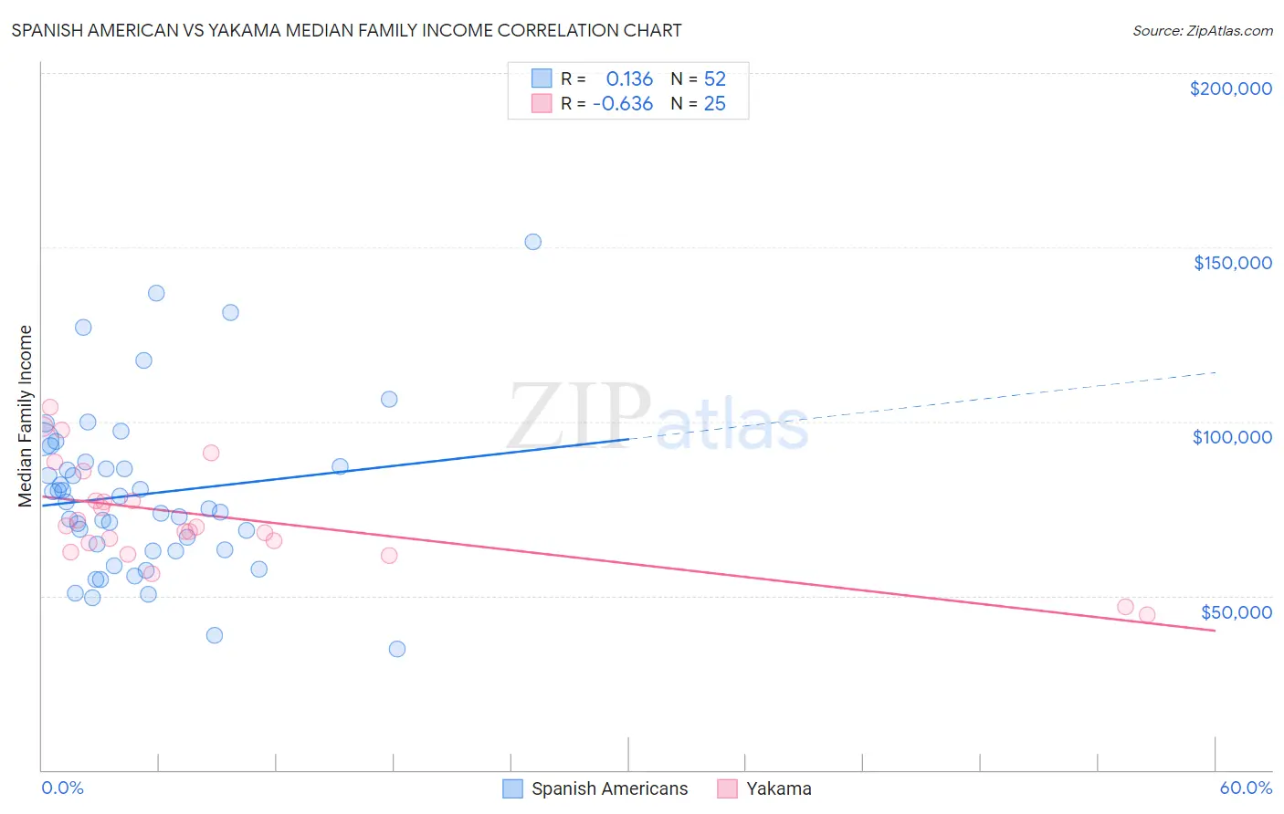 Spanish American vs Yakama Median Family Income