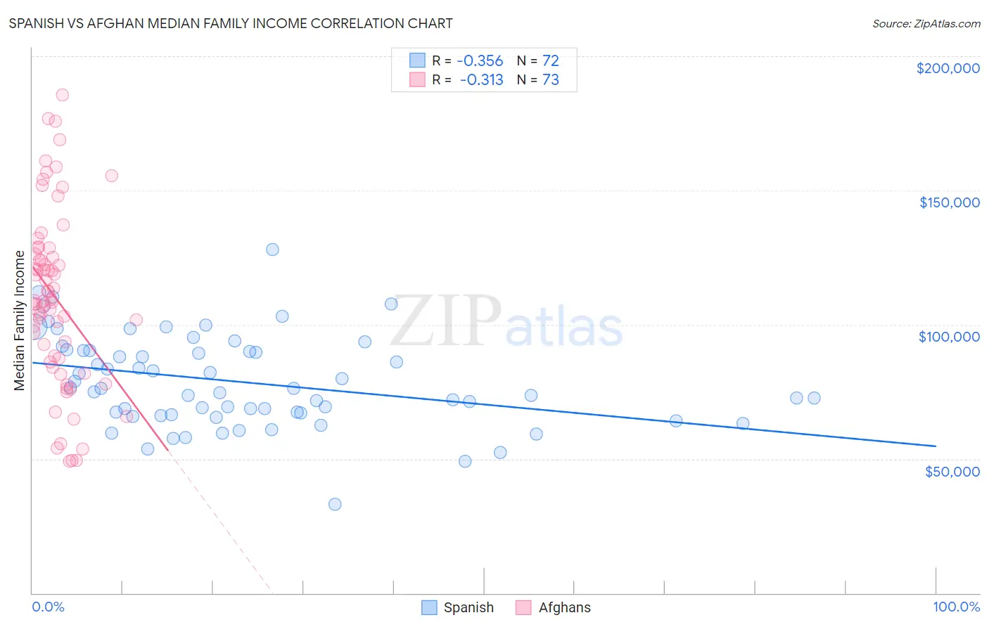 Spanish vs Afghan Median Family Income