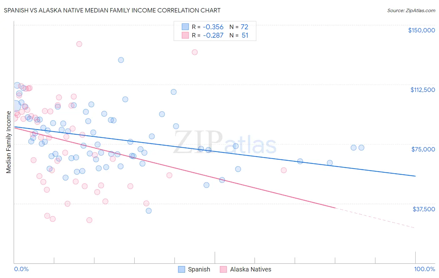 Spanish vs Alaska Native Median Family Income