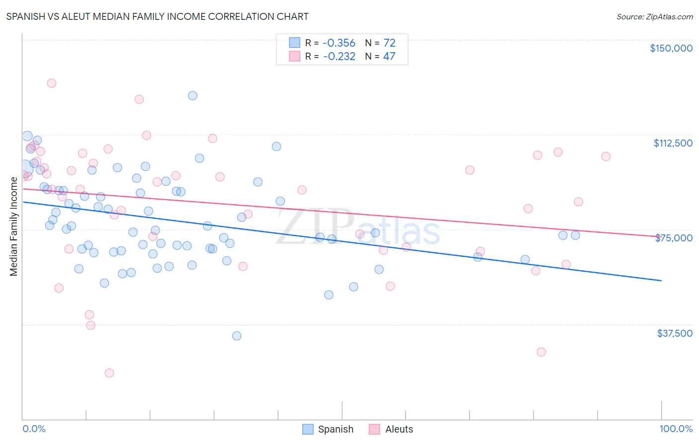 Spanish vs Aleut Median Family Income