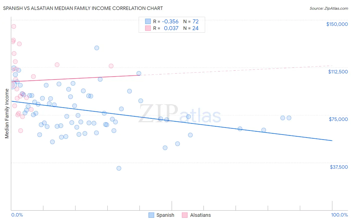Spanish vs Alsatian Median Family Income
