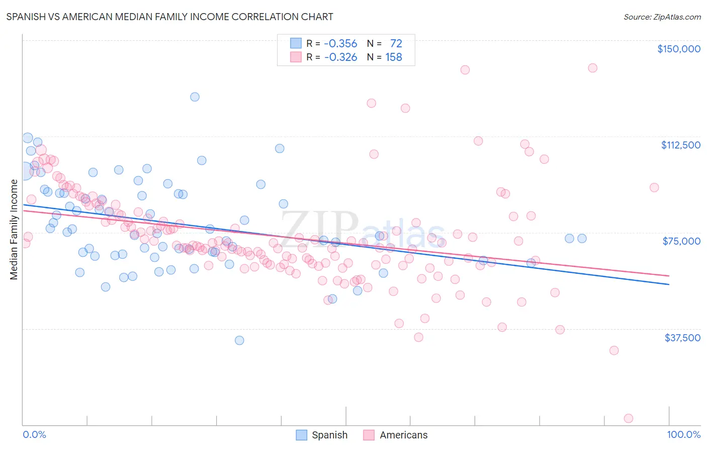 Spanish vs American Median Family Income
