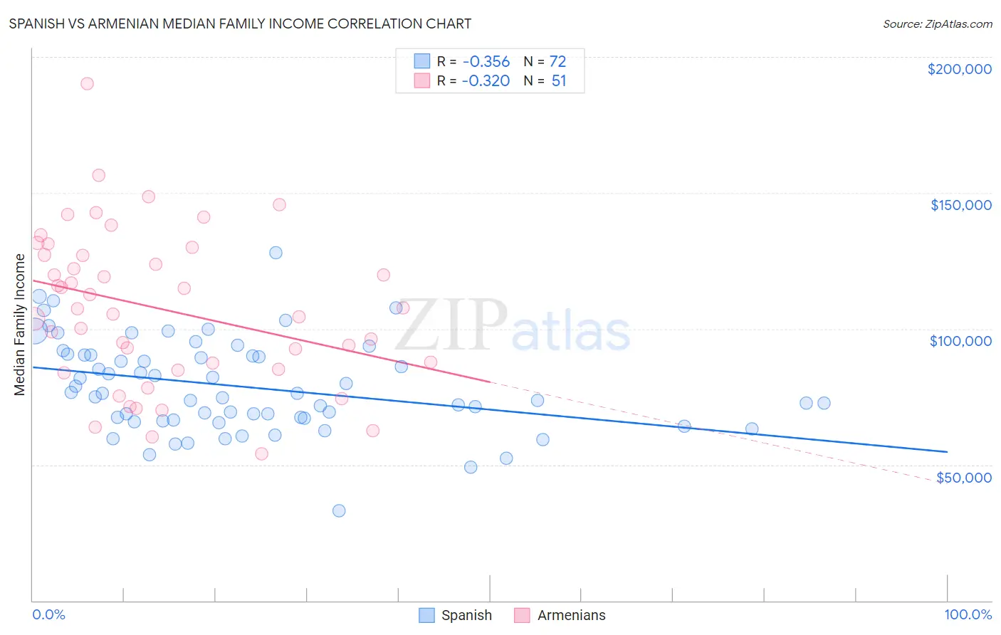 Spanish vs Armenian Median Family Income